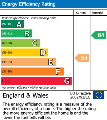 Energy Performance Certificate for Houston Road, Rugby