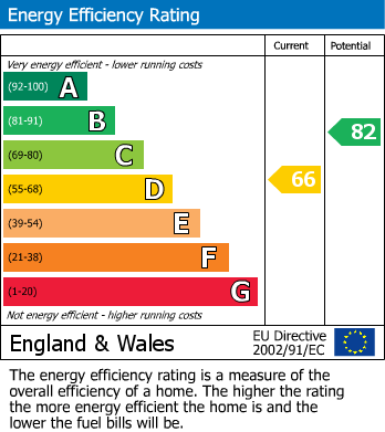 Energy Performance Certificate for Phipps Avenue, Hillmorton, Rugby