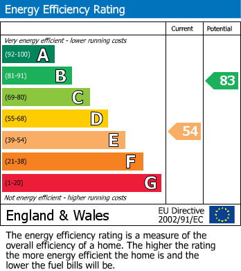 Energy Performance Certificate for Tower Road, Rugby