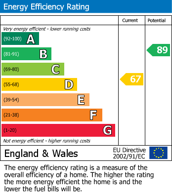 Energy Performance Certificate for Reservoir Road, Rugby