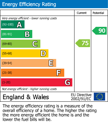 Energy Performance Certificate for Gibson Drive, Hillmorton, Rugby