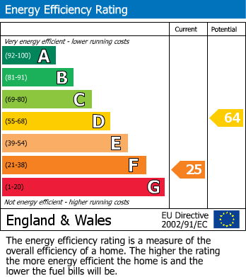 Energy Performance Certificate for Rugby Road, Lilbourne, Rugby