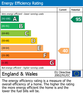 Energy Performance Certificate for Dunnerdale, Brownsover, Rugby