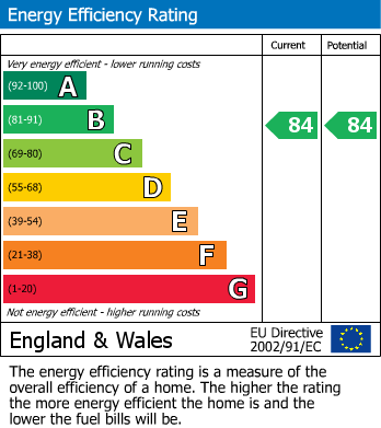 Energy Performance Certificate for Edison Drive, Rugby