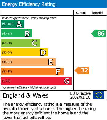 Energy Performance Certificate for Livingstone Avenue, Long Lawford, Rugby