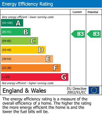 Energy Performance Certificate for Kirkistown Close, Rugby